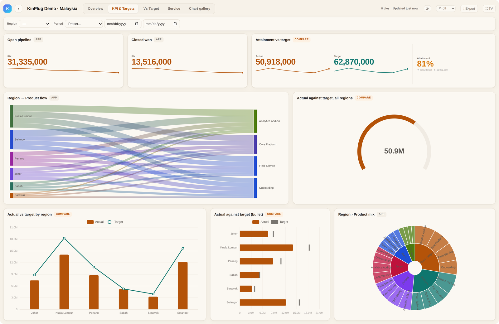 Kintone cross-app dashboard built with Kinplug: KPI tiles, a Sankey of region to product line, and an actual-versus-target gauge, all reading from two Kintone apps at once