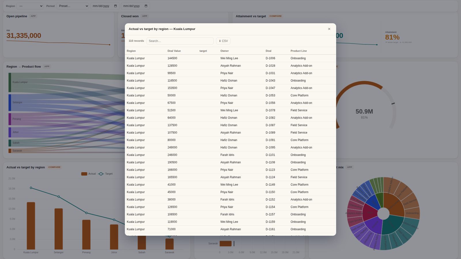 Kinplug drill-through panel showing the 110 Kintone records behind a single chart datapoint, with search and CSV download