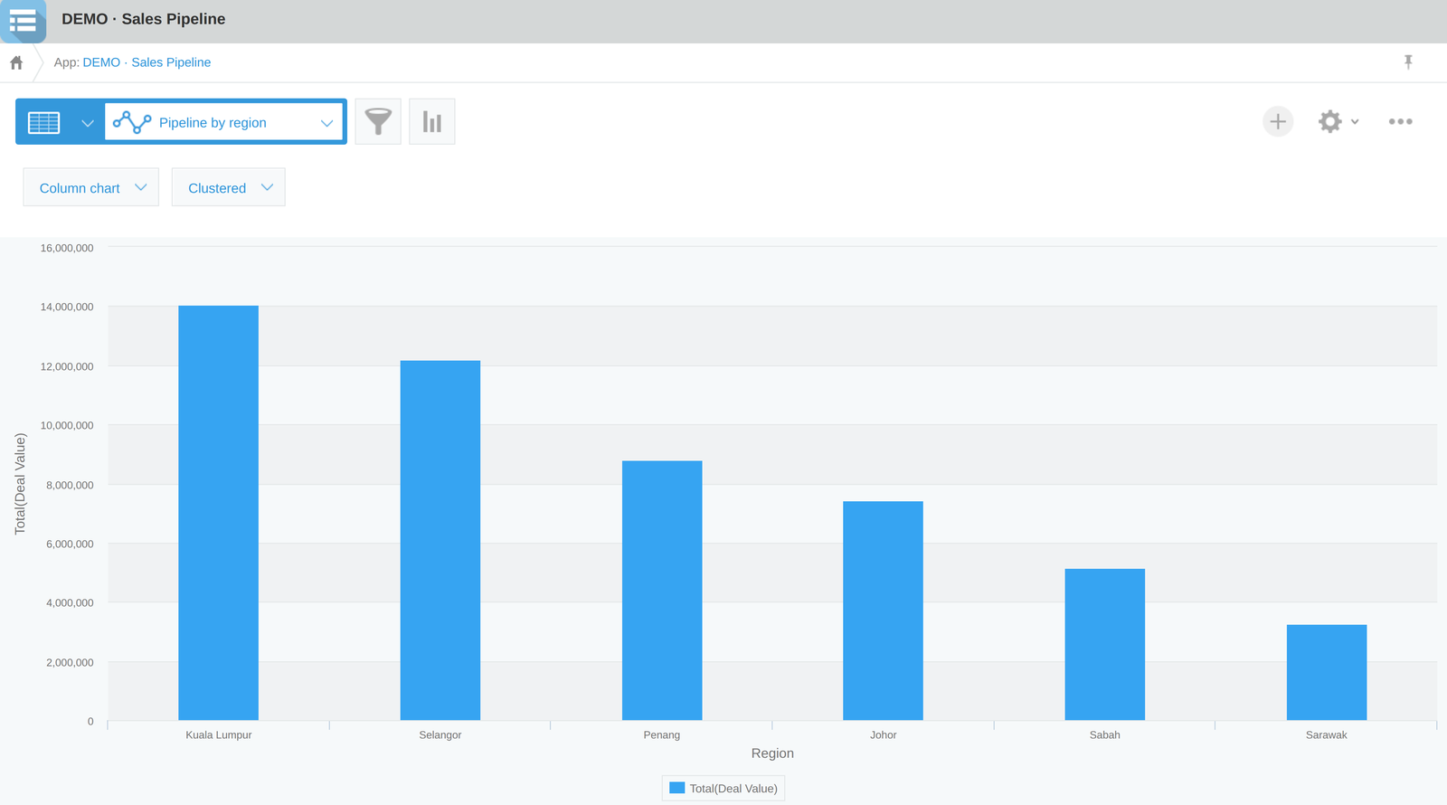 A native Kintone graph showing sales pipeline by region — limited to a single app and seven chart types